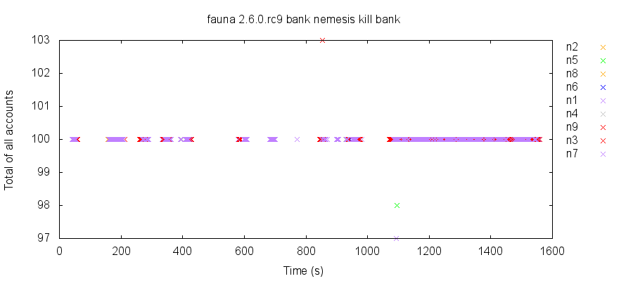 In this run, process crashes and restarts allowed bank queries to occasionally read a total value of accounts slightly lower or higher than expected.